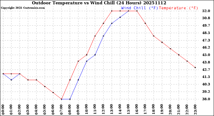 Milwaukee Weather Outdoor Temperature<br>vs Wind Chill<br>(24 Hours)