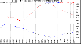 Milwaukee Weather Outdoor Temperature<br>vs Dew Point<br>(24 Hours)