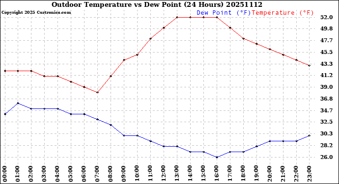 Milwaukee Weather Outdoor Temperature<br>vs Dew Point<br>(24 Hours)