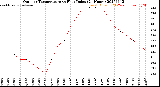 Milwaukee Weather Outdoor Temperature<br>vs Heat Index<br>(24 Hours)