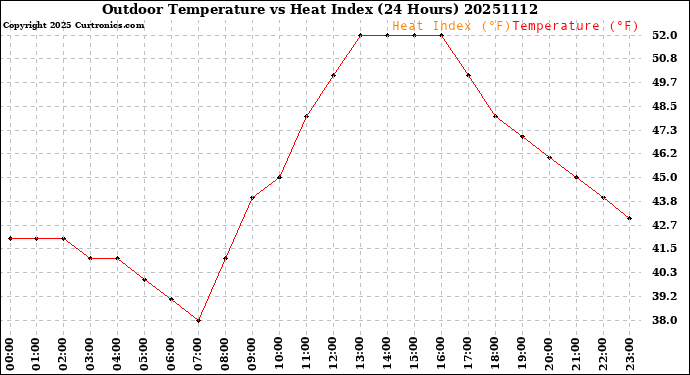 Milwaukee Weather Outdoor Temperature<br>vs Heat Index<br>(24 Hours)