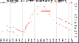 Milwaukee Weather Outdoor Temperature<br>vs THSW Index<br>per Hour<br>(24 Hours)