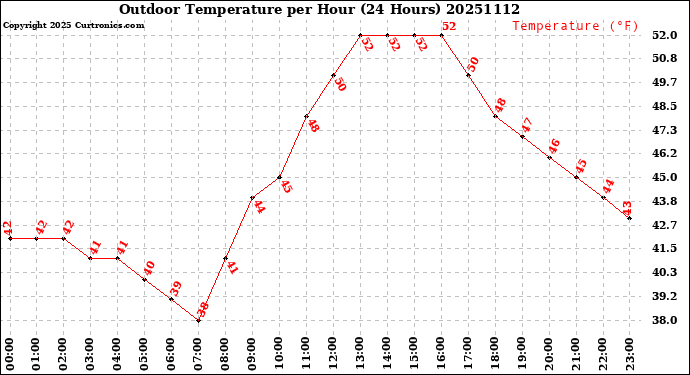 Milwaukee Weather Outdoor Temperature<br>per Hour<br>(24 Hours)