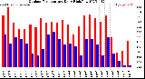 Milwaukee Weather Outdoor Temperature<br>Daily High/Low