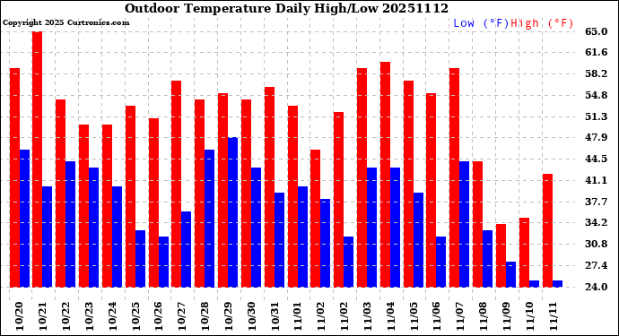 Milwaukee Weather Outdoor Temperature<br>Daily High/Low
