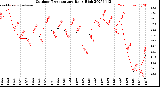 Milwaukee Weather Outdoor Temperature<br>Daily High