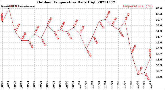 Milwaukee Weather Outdoor Temperature<br>Daily High