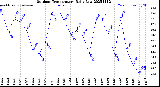 Milwaukee Weather Outdoor Temperature<br>Daily Low