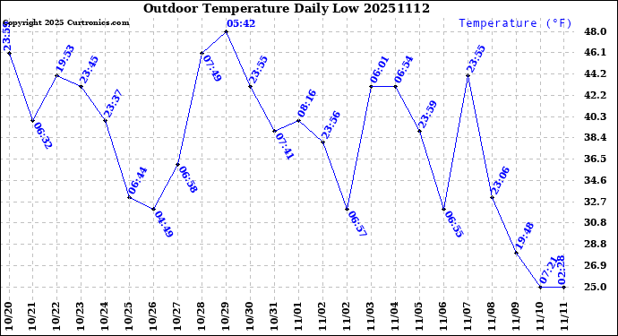 Milwaukee Weather Outdoor Temperature<br>Daily Low