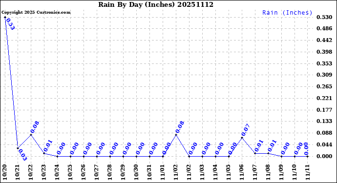 Milwaukee Weather Rain<br>By Day<br>(Inches)