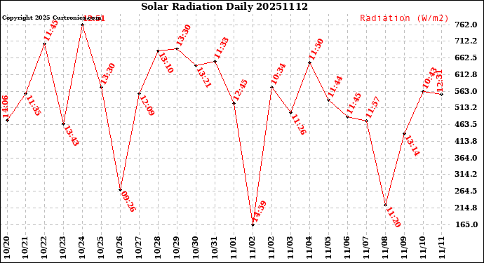 Milwaukee Weather Solar Radiation<br>Daily