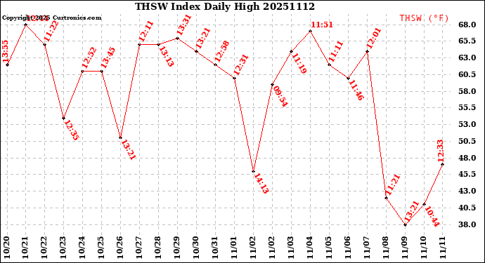 Milwaukee Weather THSW Index<br>Daily High