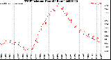 Milwaukee Weather THSW Index<br>per Hour<br>(24 Hours)