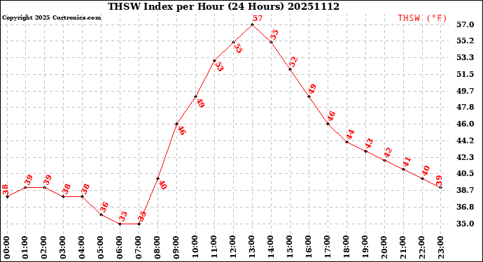 Milwaukee Weather THSW Index<br>per Hour<br>(24 Hours)