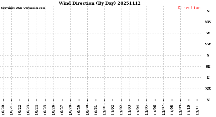 Milwaukee Weather Wind Direction<br>(By Day)