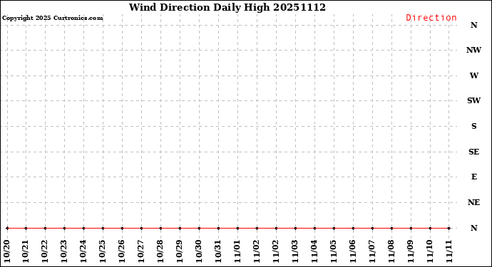 Milwaukee Weather Wind Direction<br>Daily High