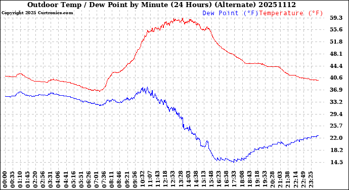 Milwaukee Weather Outdoor Temp / Dew Point<br>by Minute<br>(24 Hours) (Alternate)