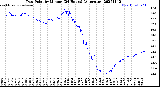 Milwaukee Weather Dew Point<br>by Minute<br>(24 Hours) (Alternate)