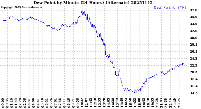 Milwaukee Weather Dew Point<br>by Minute<br>(24 Hours) (Alternate)