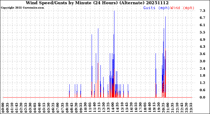 Milwaukee Weather Wind Speed/Gusts<br>by Minute<br>(24 Hours) (Alternate)