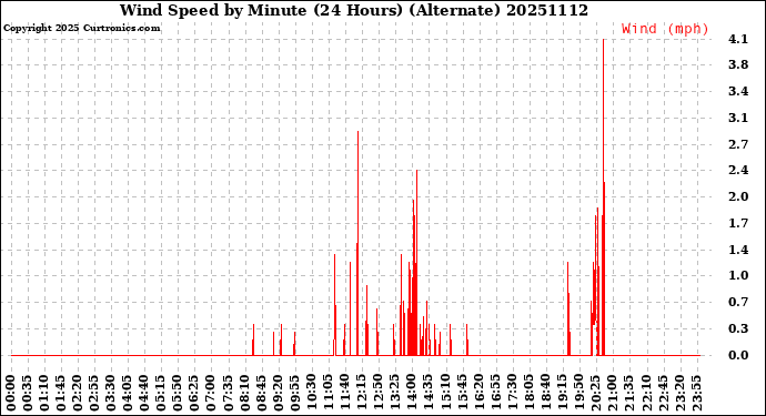 Milwaukee Weather Wind Speed<br>by Minute<br>(24 Hours) (Alternate)