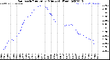 Milwaukee Weather Barometric Pressure<br>per Minute<br>(24 Hours)