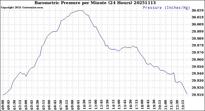 Milwaukee Weather Barometric Pressure<br>per Minute<br>(24 Hours)