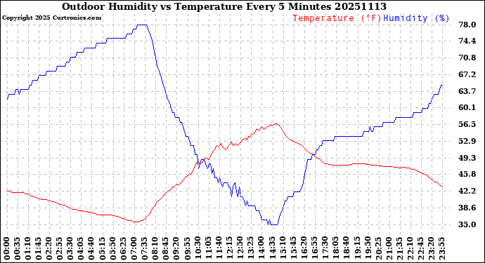 Milwaukee Weather Outdoor Humidity<br>vs Temperature<br>Every 5 Minutes
