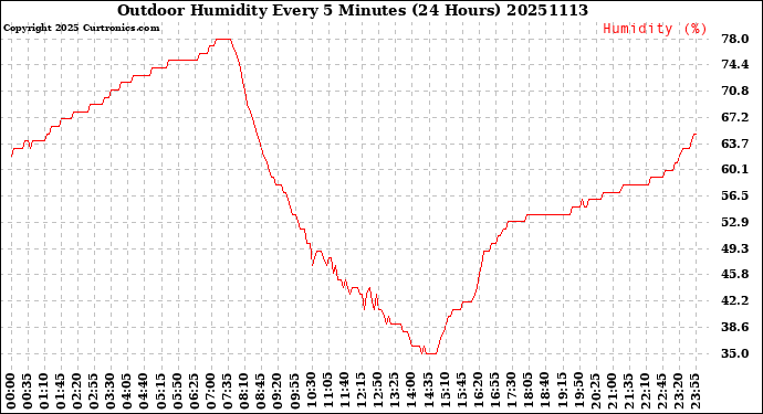 Milwaukee Weather Outdoor Humidity<br>Every 5 Minutes<br>(24 Hours)