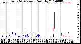 Milwaukee Weather Outdoor Rain<br>Daily Amount<br>(Past/Previous Year)