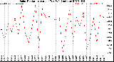 Milwaukee Weather Solar Radiation<br>Avg per Day W/m2/minute