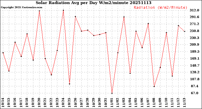 Milwaukee Weather Solar Radiation<br>Avg per Day W/m2/minute