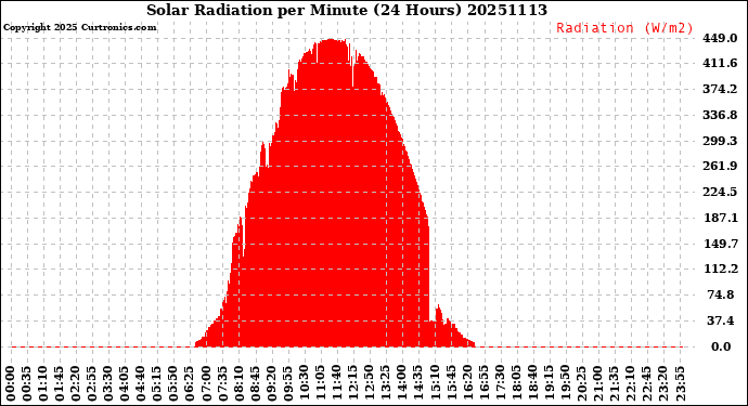 Milwaukee Weather Solar Radiation<br>per Minute<br>(24 Hours)