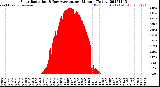 Milwaukee Weather Solar Radiation<br>& Day Average<br>per Minute<br>(Today)