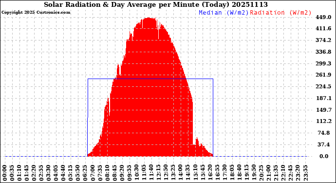 Milwaukee Weather Solar Radiation<br>& Day Average<br>per Minute<br>(Today)