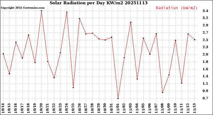 Milwaukee Weather Solar Radiation<br>per Day KW/m2