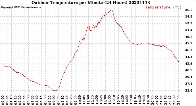 Milwaukee Weather Outdoor Temperature<br>per Minute<br>(24 Hours)