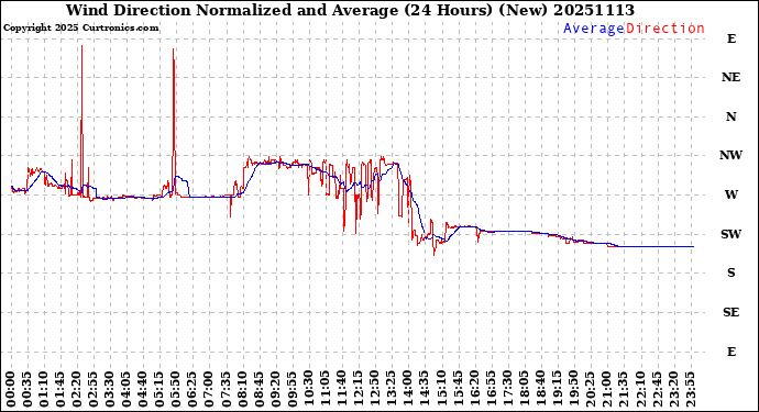 Milwaukee Weather Wind Direction<br>Normalized and Average<br>(24 Hours) (New)