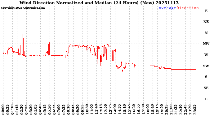 Milwaukee Weather Wind Direction<br>Normalized and Median<br>(24 Hours) (New)