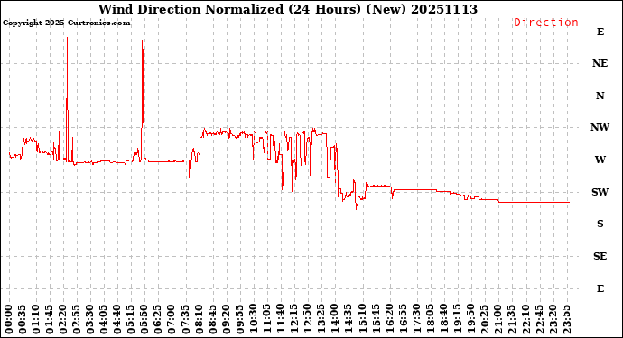 Milwaukee Weather Wind Direction<br>Normalized<br>(24 Hours) (New)