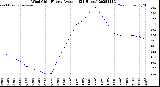 Milwaukee Weather Wind Chill<br>Hourly Average<br>(24 Hours)