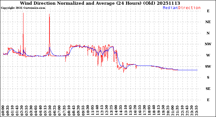 Milwaukee Weather Wind Direction<br>Normalized and Average<br>(24 Hours) (Old)