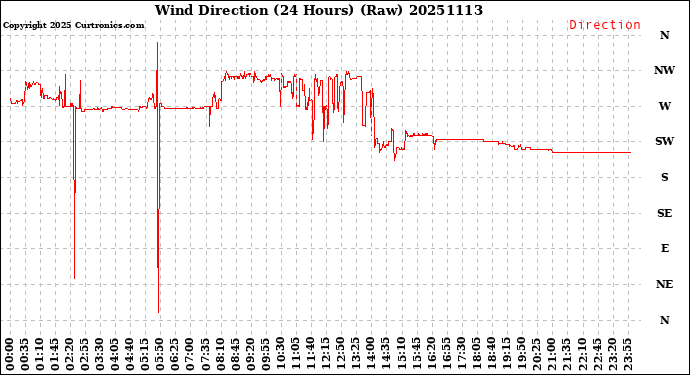 Milwaukee Weather Wind Direction<br>(24 Hours) (Raw)