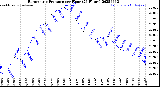 Milwaukee Weather Barometric Pressure<br>per Hour<br>(24 Hours)