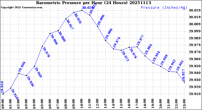 Milwaukee Weather Barometric Pressure<br>per Hour<br>(24 Hours)