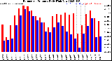 Milwaukee Weather Barometric Pressure<br>Daily High/Low