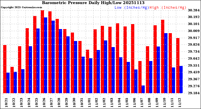 Milwaukee Weather Barometric Pressure<br>Daily High/Low