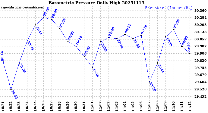 Milwaukee Weather Barometric Pressure<br>Daily High