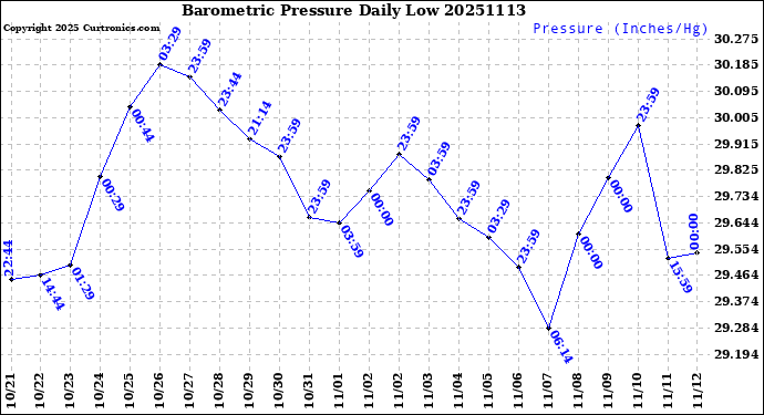 Milwaukee Weather Barometric Pressure<br>Daily Low