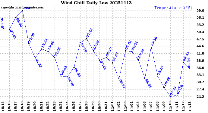 Milwaukee Weather Wind Chill<br>Daily Low